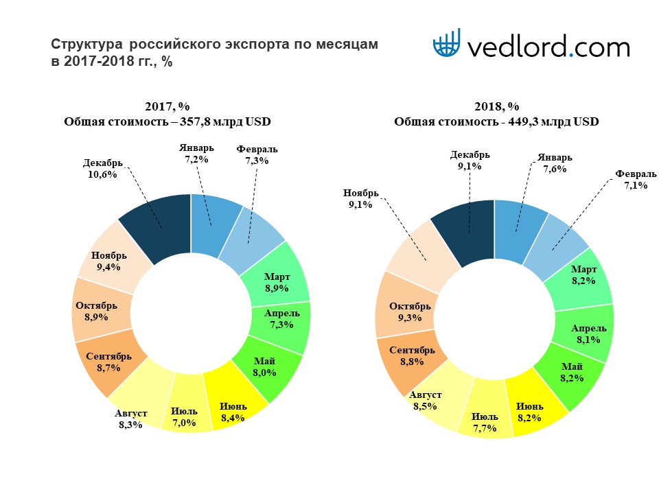 Структура экспорта из России по месяцам 2017-2018